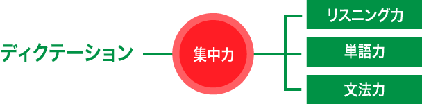 ディクテーションの図