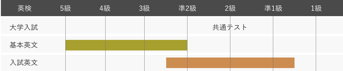 速聴速解＆瞬間英作シリーズ レベル