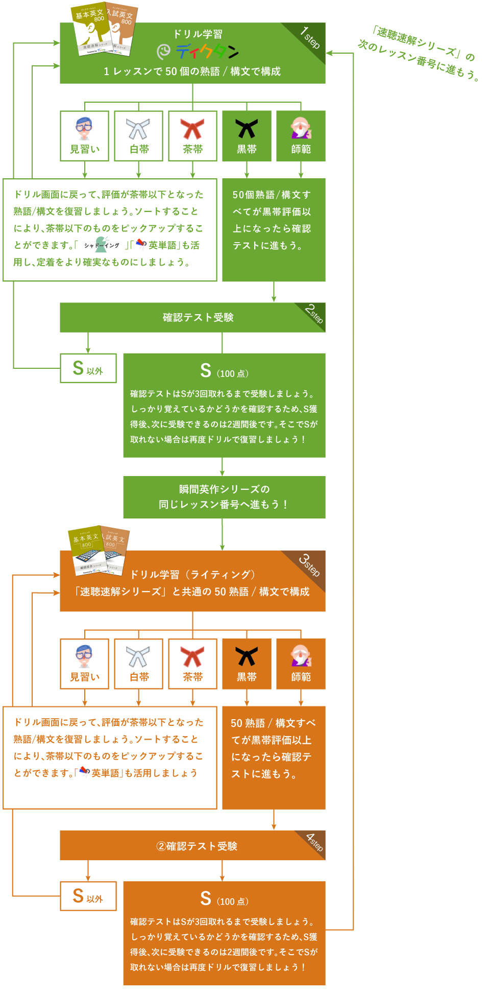 学習の進め方