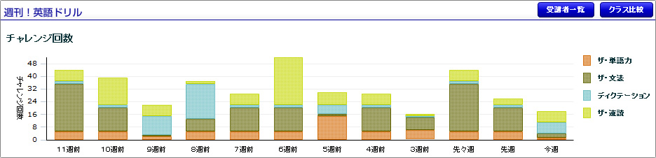 週刊！英語ドリル