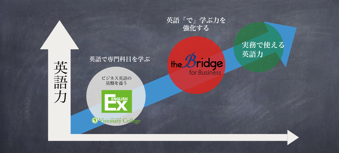 theBridge for Business